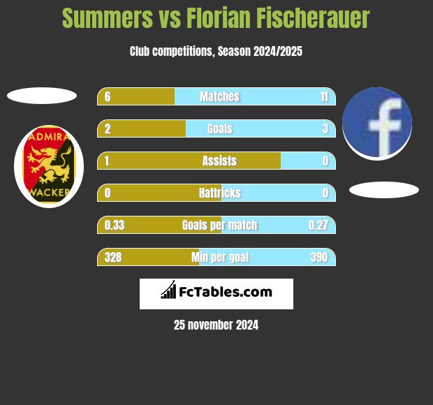 Summers vs Florian Fischerauer h2h player stats