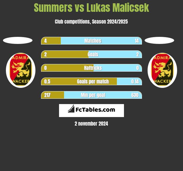 Summers vs Lukas Malicsek h2h player stats