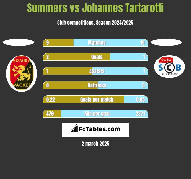 Summers vs Johannes Tartarotti h2h player stats