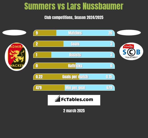 Summers vs Lars Nussbaumer h2h player stats