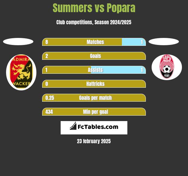 Summers vs Popara h2h player stats