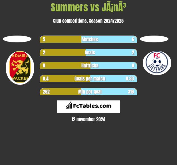 Summers vs JÃ¡nÃ³ h2h player stats