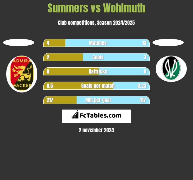 Summers vs Wohlmuth h2h player stats