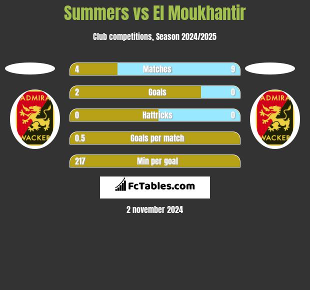 Summers vs El Moukhantir h2h player stats