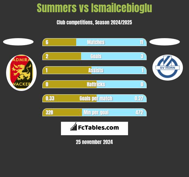 Summers vs Ismailcebioglu h2h player stats