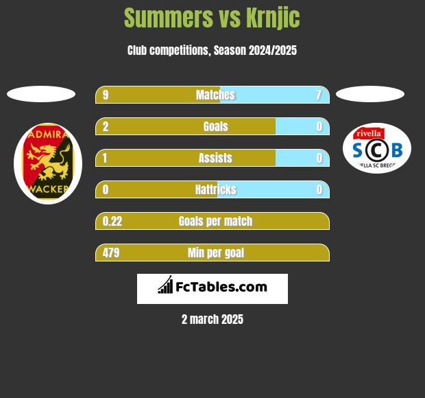 Summers vs Krnjic h2h player stats