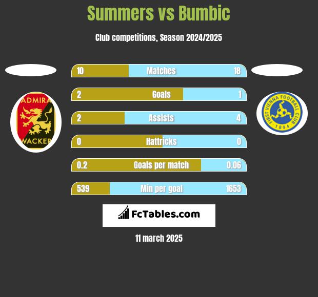 Summers vs Bumbic h2h player stats