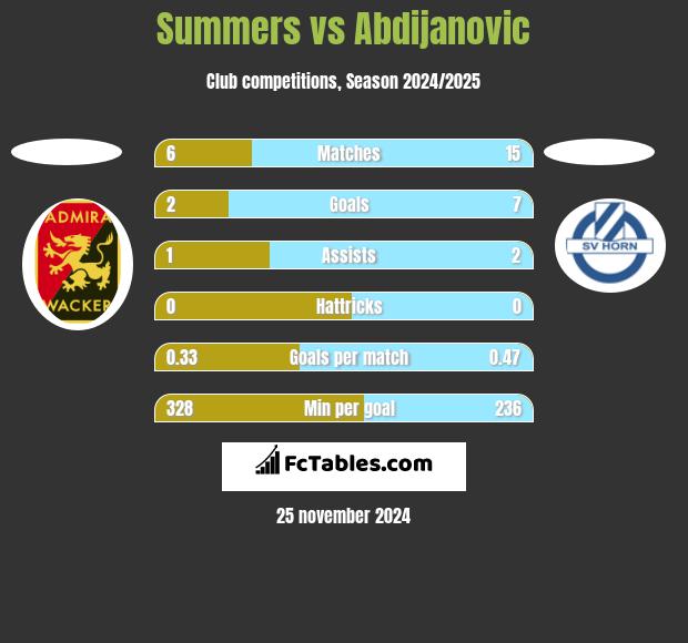 Summers vs Abdijanovic h2h player stats