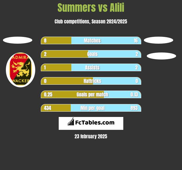 Summers vs Alili h2h player stats