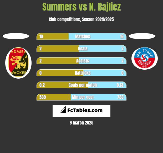 Summers vs N. Bajlicz h2h player stats