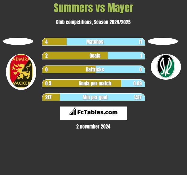 Summers vs Mayer h2h player stats