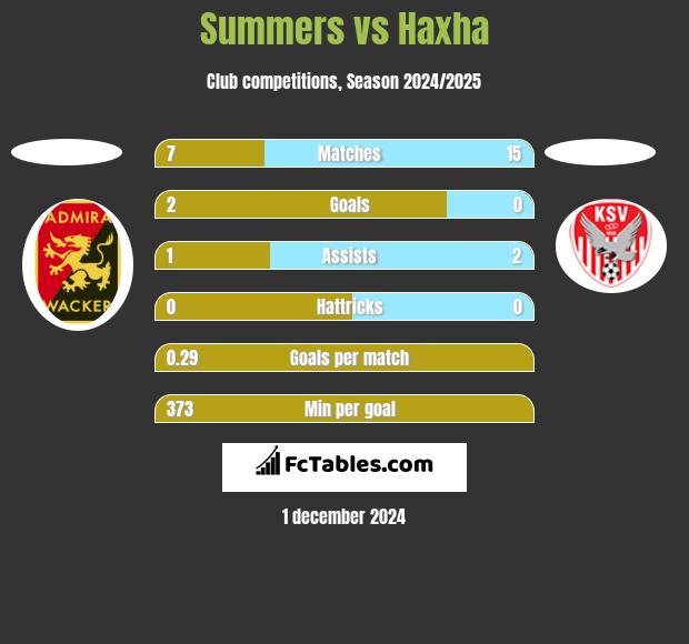 Summers vs Haxha h2h player stats