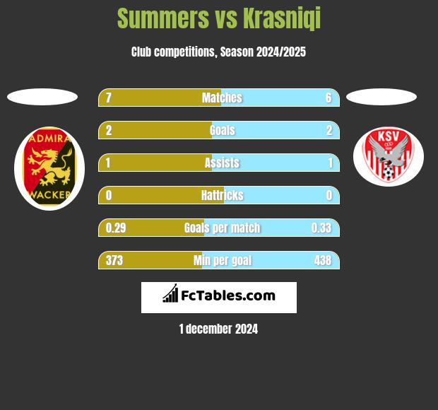 Summers vs Krasniqi h2h player stats