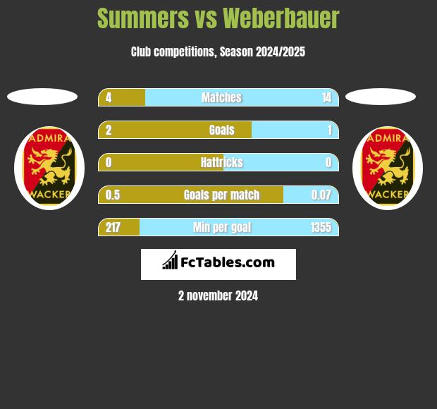 Summers vs Weberbauer h2h player stats