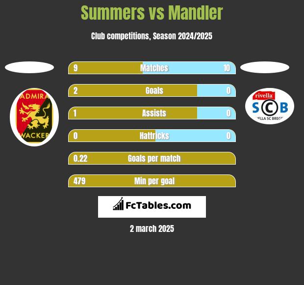 Summers vs Mandler h2h player stats