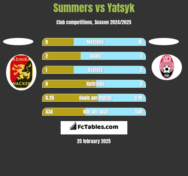 Summers vs Yatsyk h2h player stats