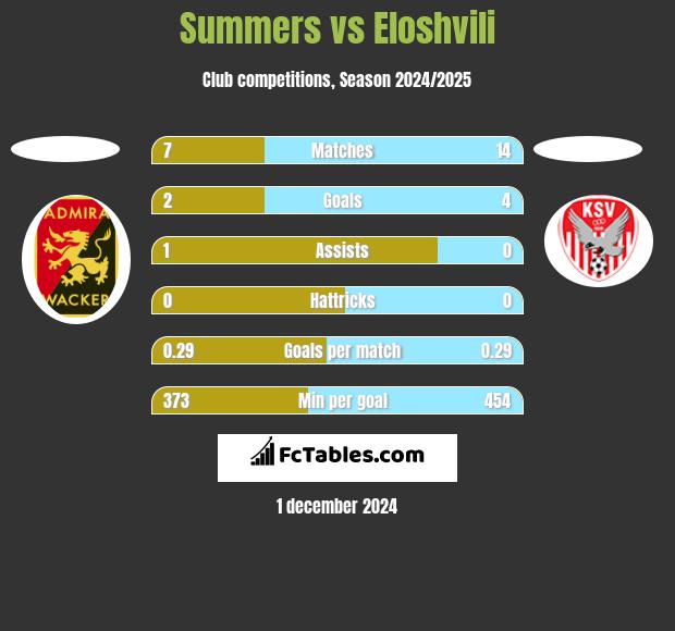 Summers vs Eloshvili h2h player stats