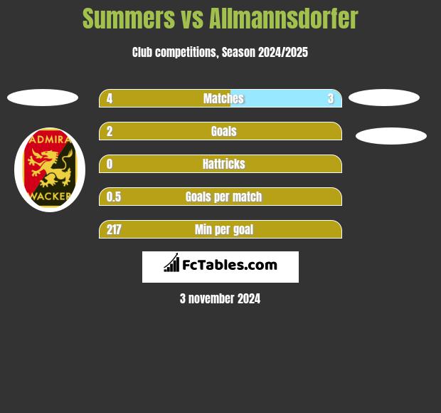 Summers vs Allmannsdorfer h2h player stats