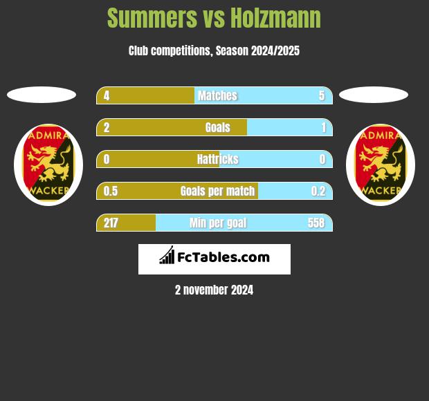 Summers vs Holzmann h2h player stats