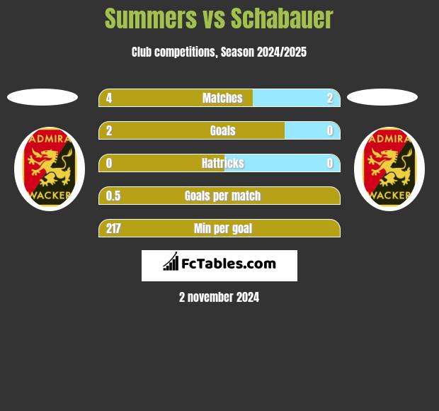 Summers vs Schabauer h2h player stats