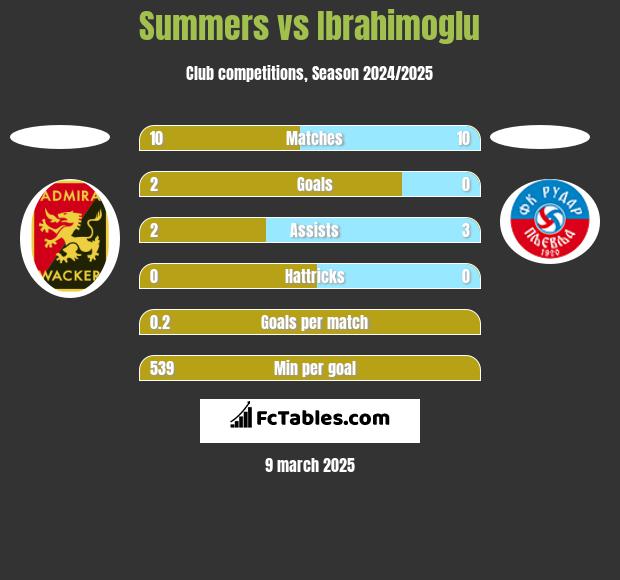 Summers vs Ibrahimoglu h2h player stats