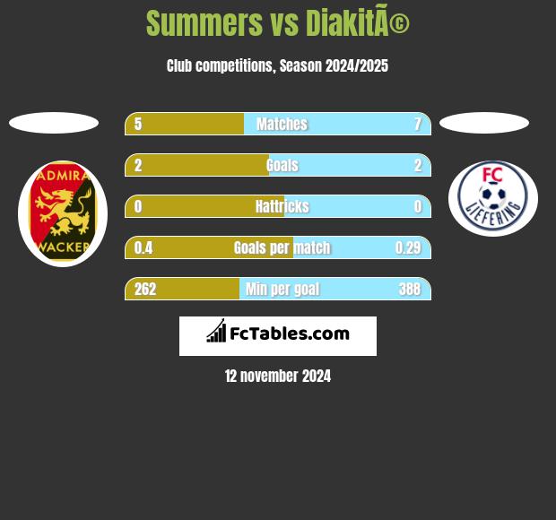 Summers vs DiakitÃ© h2h player stats