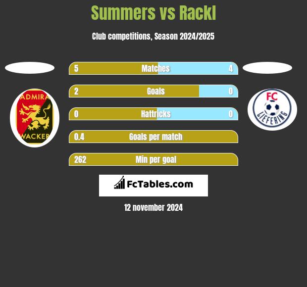 Summers vs Rackl h2h player stats