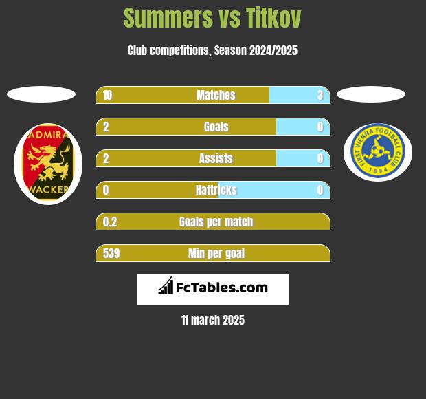 Summers vs Titkov h2h player stats