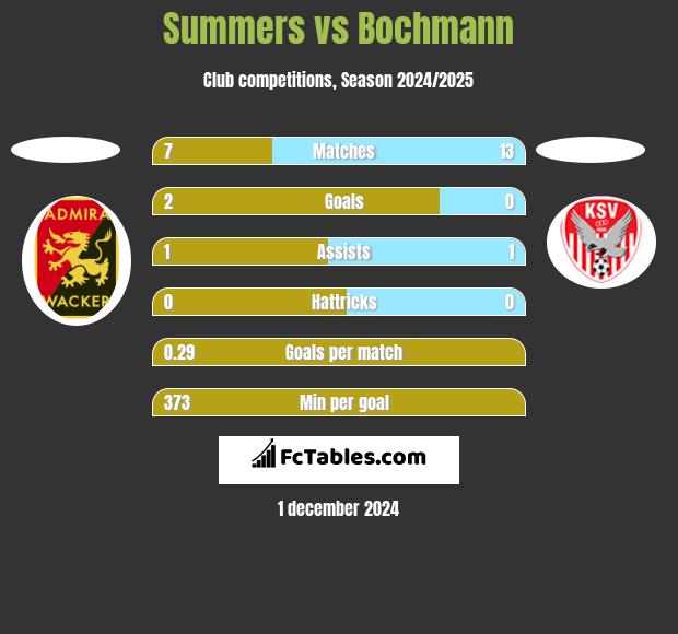 Summers vs Bochmann h2h player stats