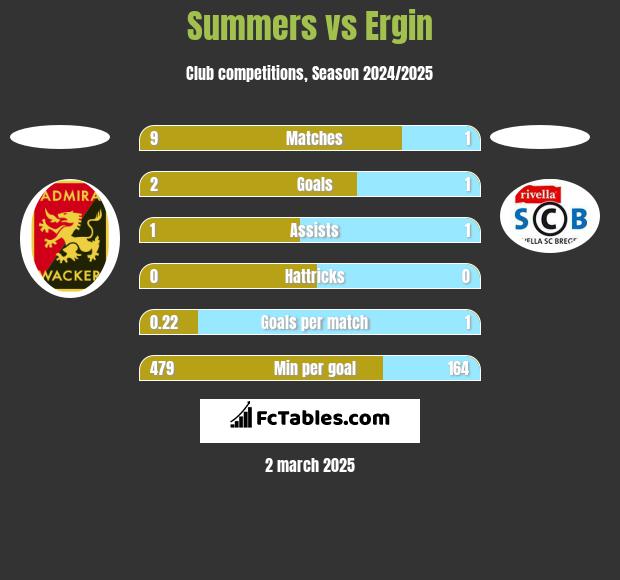 Summers vs Ergin h2h player stats