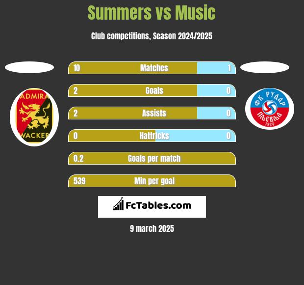 Summers vs Music h2h player stats