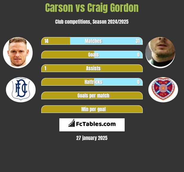 Carson vs Craig Gordon h2h player stats