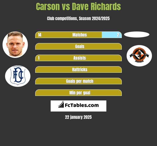 Carson vs Dave Richards h2h player stats