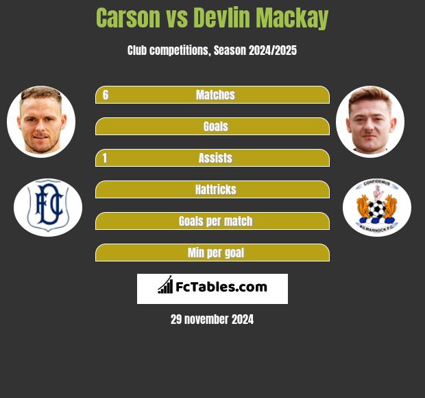 Carson vs Devlin Mackay h2h player stats