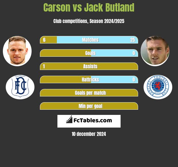 Carson vs Jack Butland h2h player stats