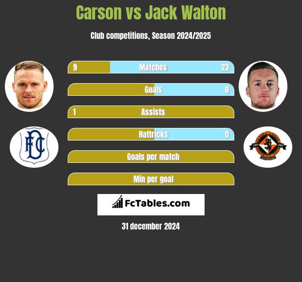 Carson vs Jack Walton h2h player stats