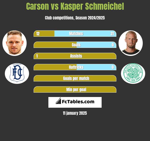 Carson vs Kasper Schmeichel h2h player stats