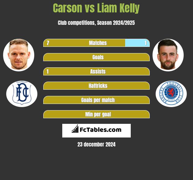 Carson vs Liam Kelly h2h player stats