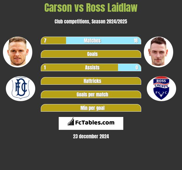 Carson vs Ross Laidlaw h2h player stats