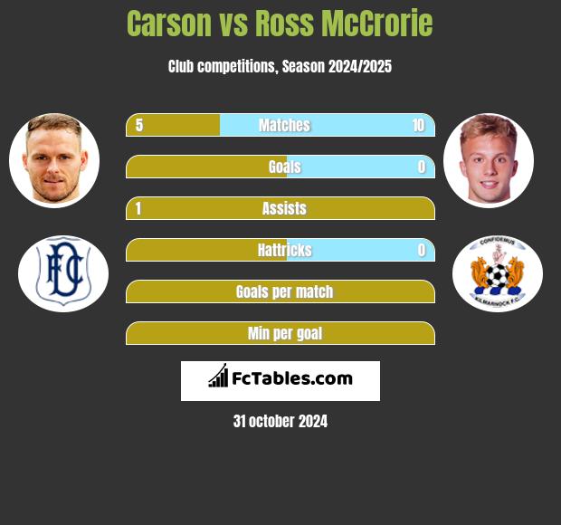 Carson vs Ross McCrorie h2h player stats