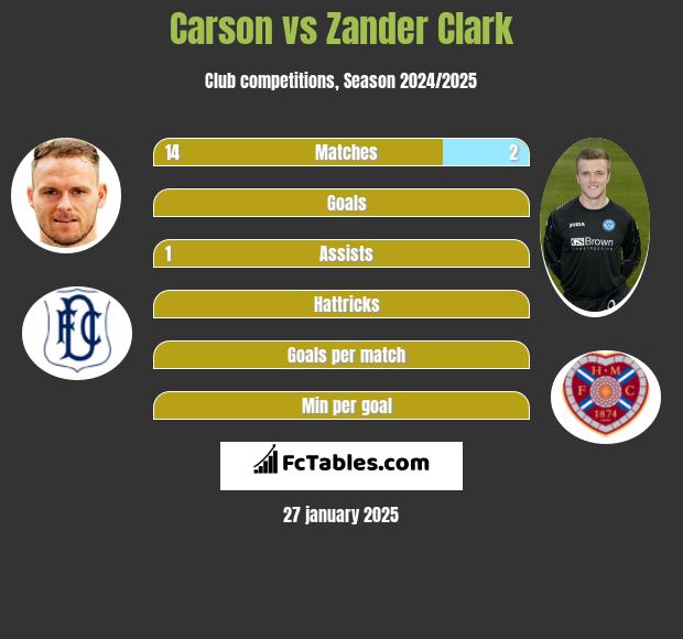 Carson vs Zander Clark h2h player stats