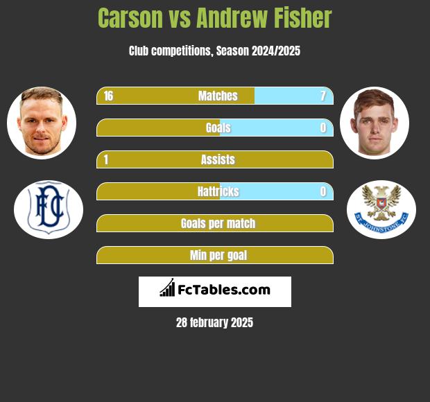 Carson vs Andrew Fisher h2h player stats