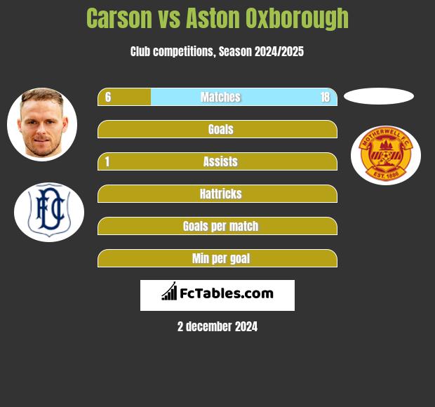 Carson vs Aston Oxborough h2h player stats