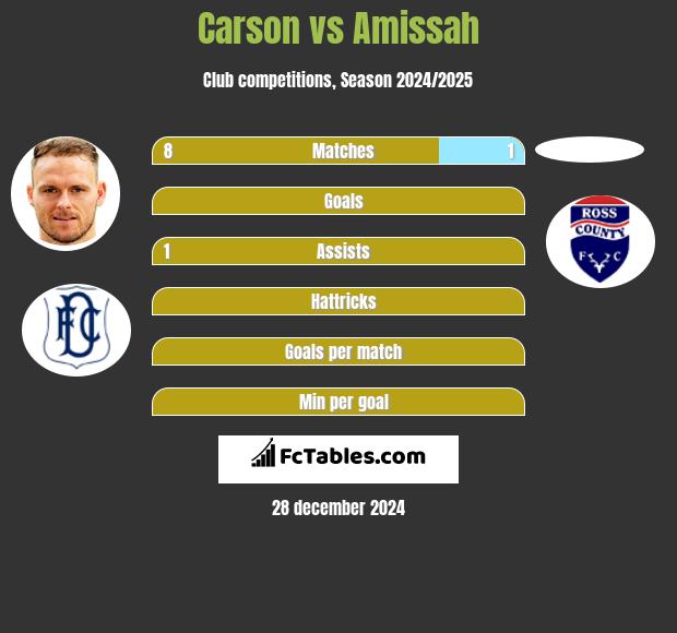 Carson vs Amissah h2h player stats