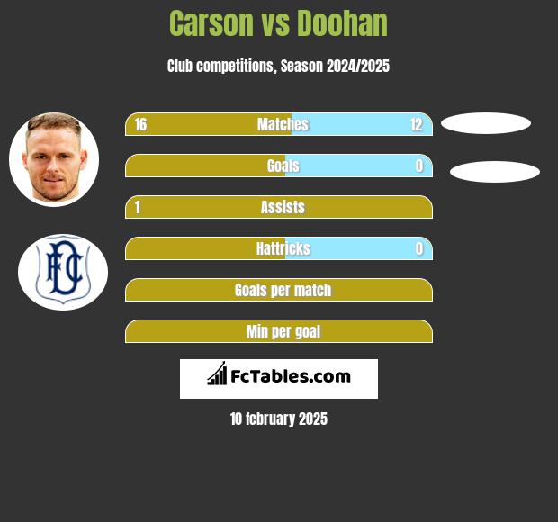 Carson vs Doohan h2h player stats