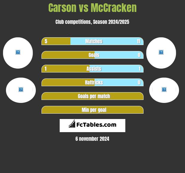 Carson vs McCracken h2h player stats