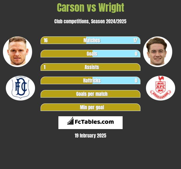 Carson vs Wright h2h player stats