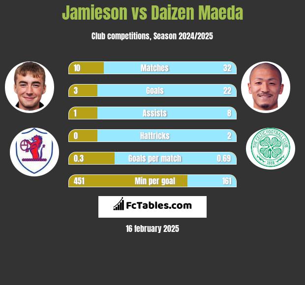 Jamieson vs Daizen Maeda h2h player stats