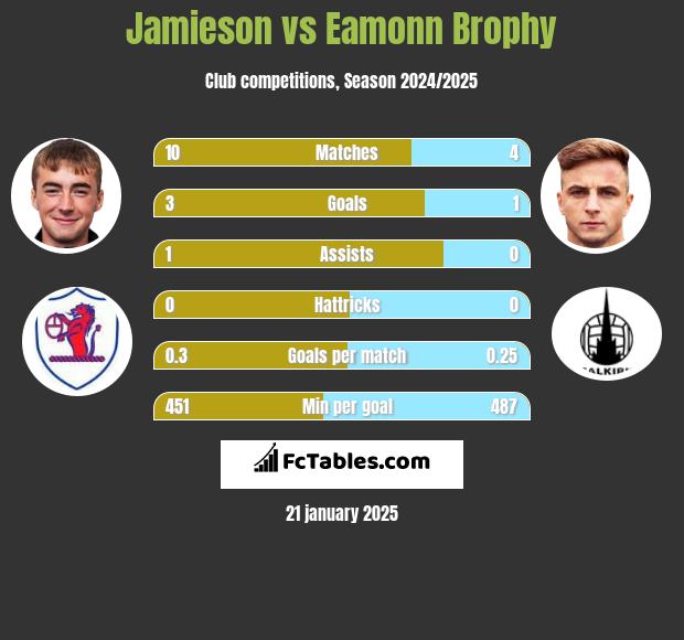 Jamieson vs Eamonn Brophy h2h player stats