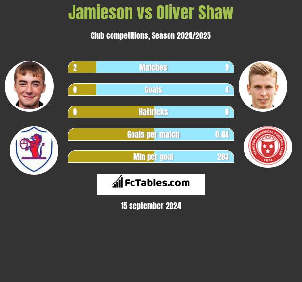 Jamieson vs Oliver Shaw h2h player stats